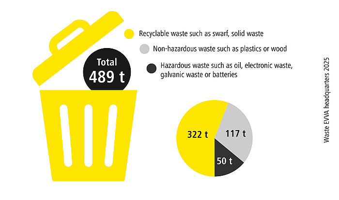 Graphics Waste EVVA Headquarter 2025